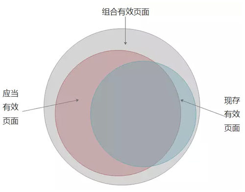 SEO之建立有效頁面數(shù)據(jù)庫：目的、定義、流程、應(yīng)用 經(jīng)驗(yàn)心得 第3張