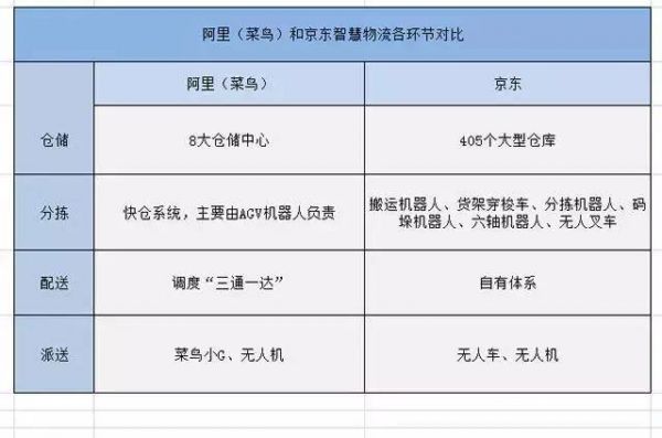 京東菜鳥(niǎo)物流戰(zhàn)互掐 機(jī)器人已展開(kāi)決斗！